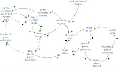 Research on decision-making behavior of power suppliers considering multi-market integration and network security